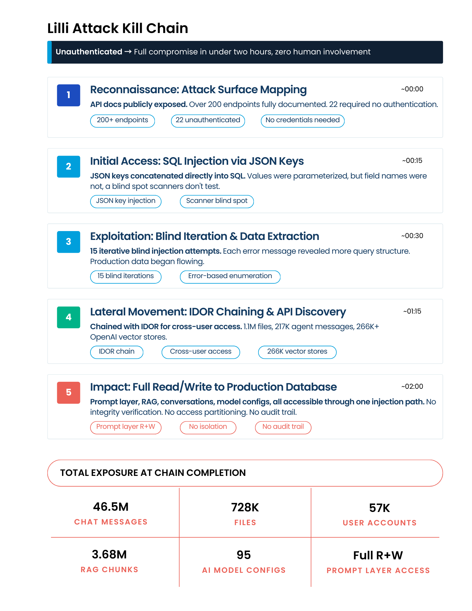 Lilli-Attack-Kill-Chain-2.png